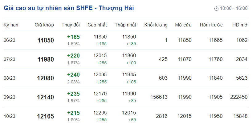 Giá cao su hôm nay 146 