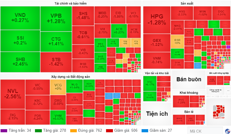 Chứng khoán ngày 146 Dứt chuỗi tăng điểm, VN-Index đảo chiều giảm hơn 5 điểm