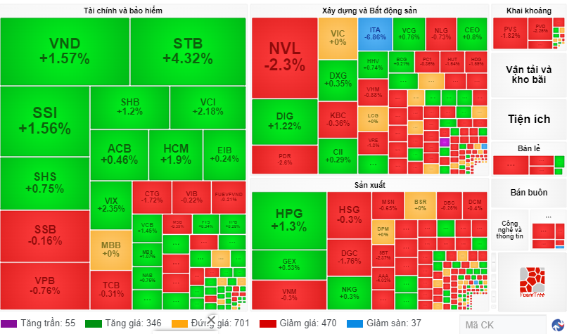 Chứng khoán ngày 176 VN-Index bất ngờ quay xe sau tin NHNN hạ lãi suất