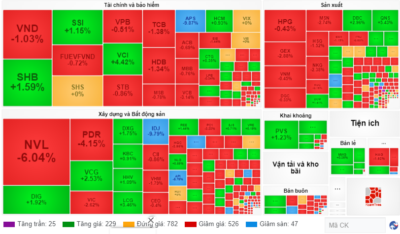 Chứng khoán ngày 196 VN-Index lao dốc gần 10 điểm, thanh khoản sụt giảm