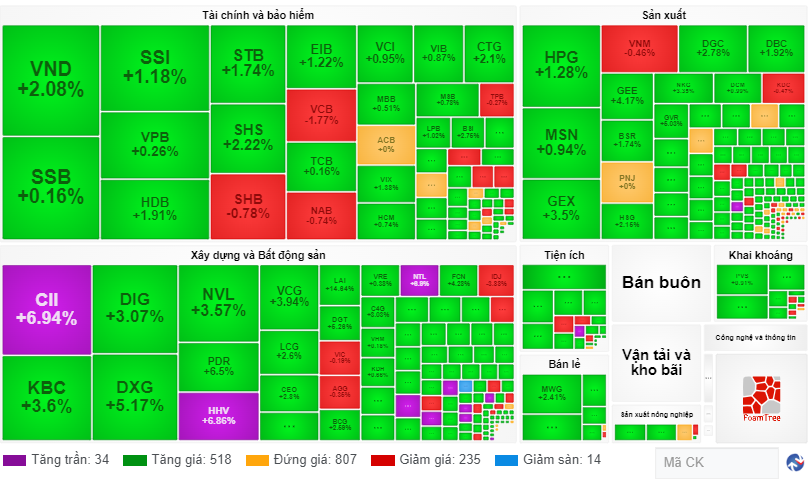 Chứng khoán ngày 206 VN-Index bất ngờ bật tăng cuối phiên