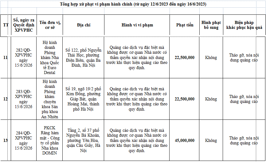 Thêm nhiều phòng khám tại Hà Nội bị xử phạt do vi phạm quảng cáo