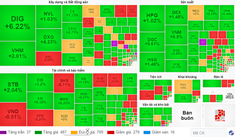 Chứng khoán ngày 226 VN-Index bật tăng mạnh mẽ, tiếp cận đỉnh cũ 1.125 điểm