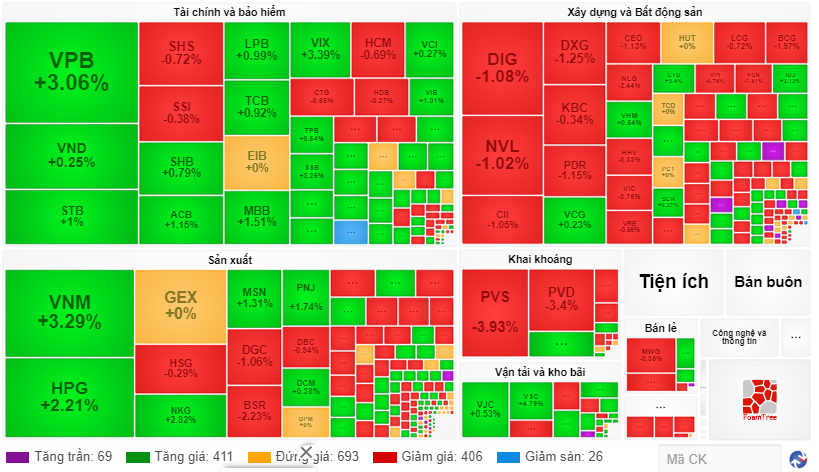 Chứng khoán ngày 236 Nhóm vốn hoá lớn kéo VN-Index tăng phiên thứ 4 liên tiếp
