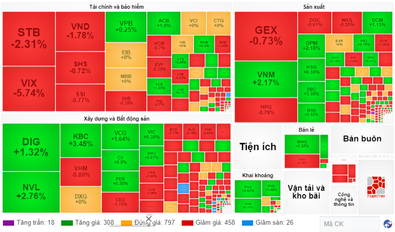 Chứng khoán ngày 266 VN-Index đảo chiều tăng nhẹ gần 3 điểm lúc đóng cửa