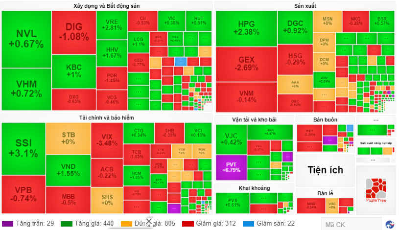 Chứng khoán ngày 276 VN-Index nối dài mạch tăng, khối ngoại bán ròng khá mạnh
