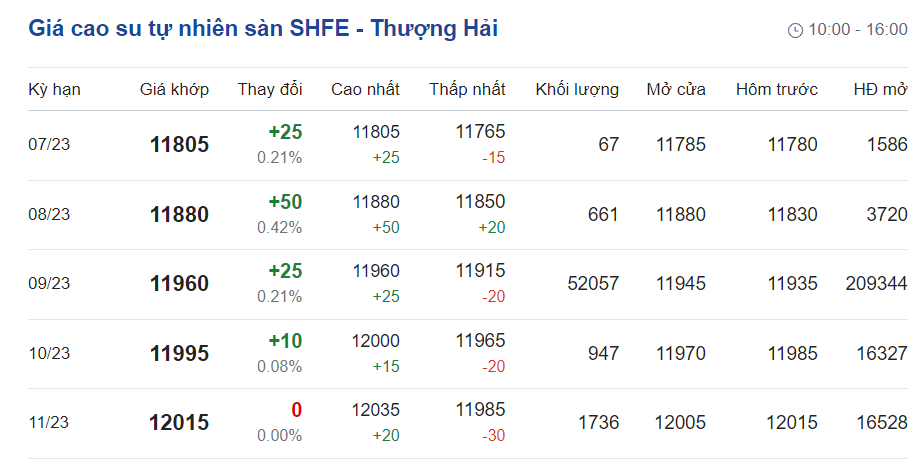 Giá cao su hôm nay 286 Biến động trái chiều