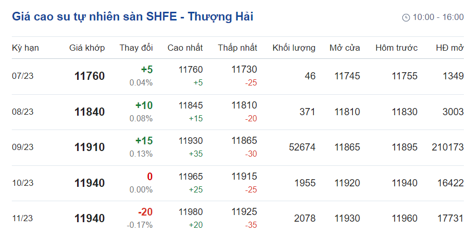 Giá cao su hôm nay 306 Cao su TOCOM tăng gần 05