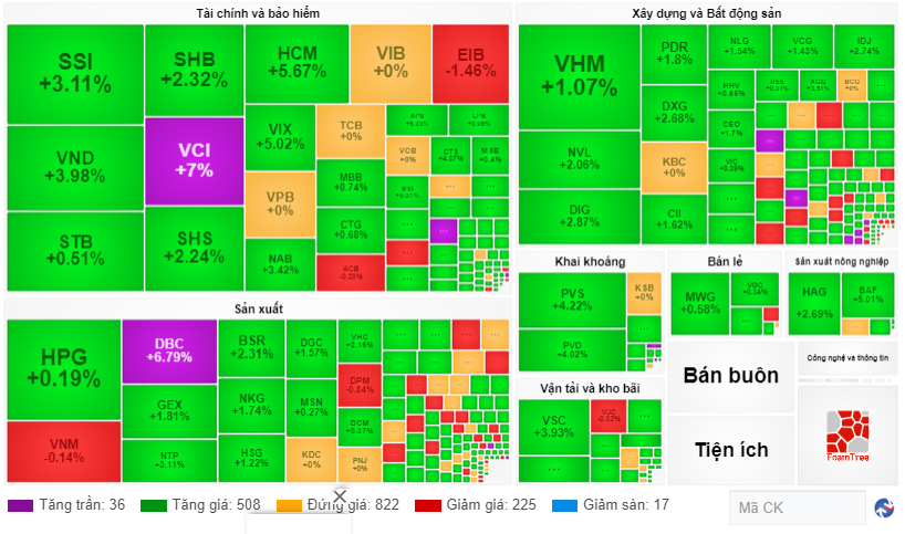 Chứng khoán ngày 47 Tiếp tục đà hồi phục, VN-Index tăng 7 điểm