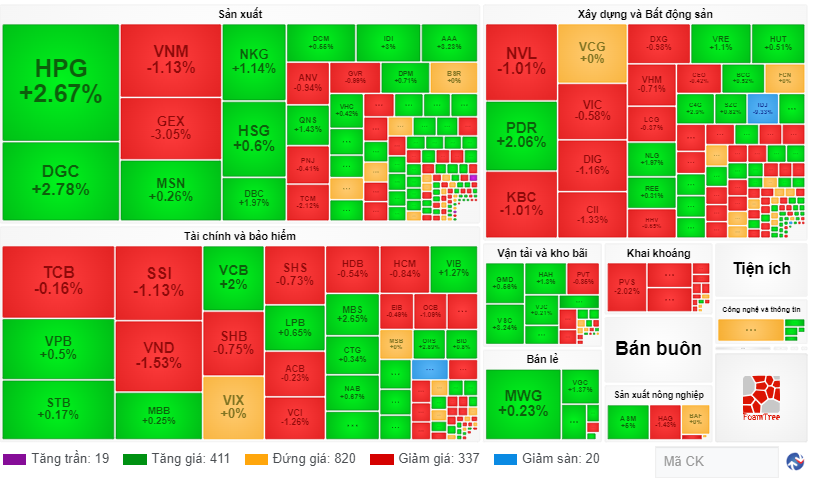 Chứng khoán ngày 57 Giảm tốc ở vùng cản 1.130, VN-Index vẫn tăng nhẹ 3 điểm
