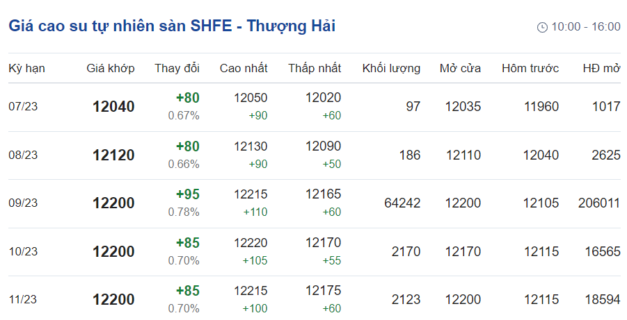 Giá cao su hôm nay 67 