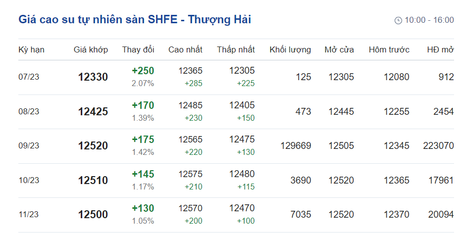 Giá cao su hôm nay 77 