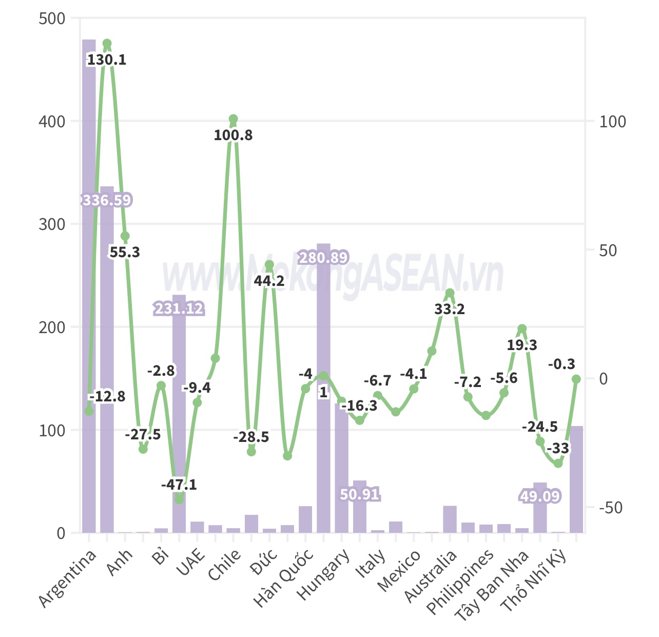 Nửa đầu năm 2023, Việt Nam nhập khẩu gần 2,5 tỷ USD thức ăn gia súc