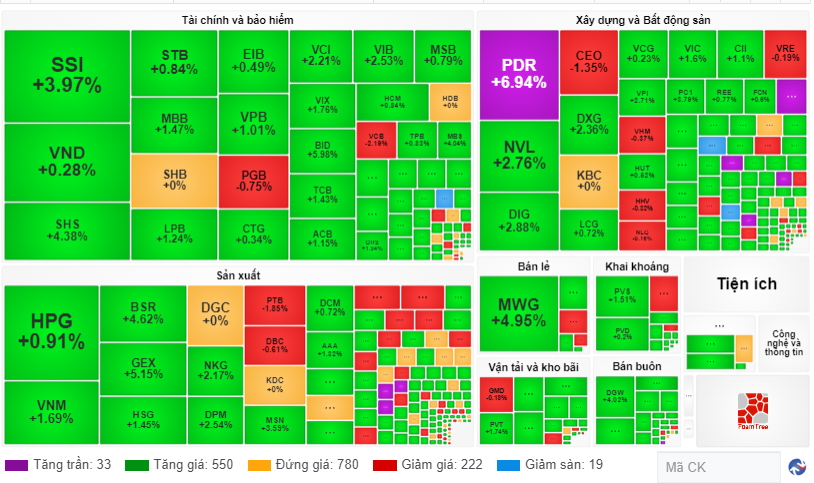 Chứng khoán ngày 107 VN-Index bứt phá vượt nền giá tích lũy 1.030 - 1.040 điểm