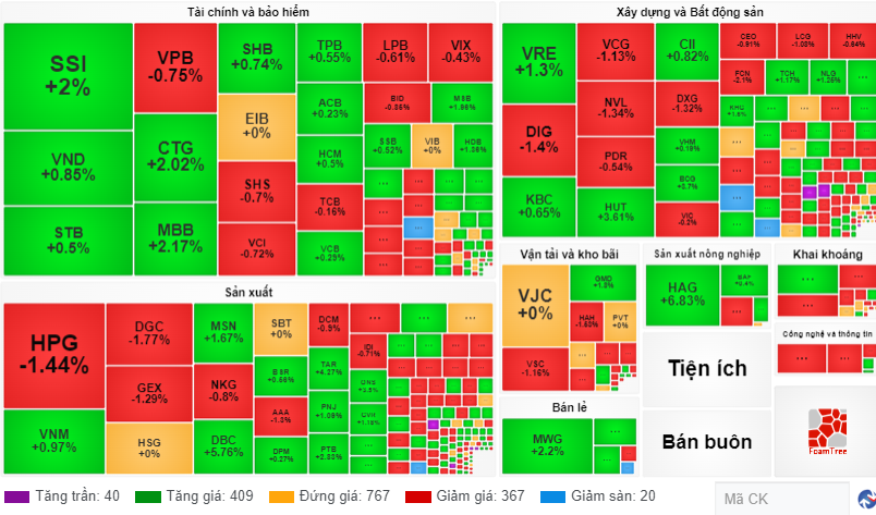 Chứng khoán ngày 117 Ap lực bán vào cuối phiên khiến đà tăng chậm lại