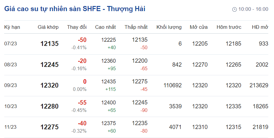 Giá cao su hôm nay 127 Cao su SHFE tăng dưới 05