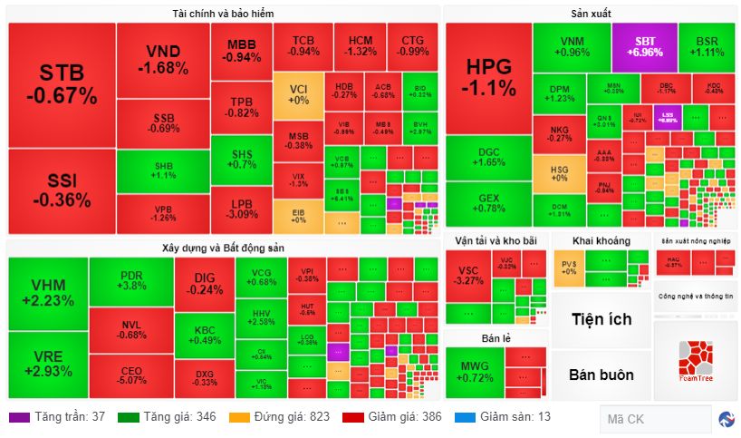 Chứng khoán ngày 127 VN-Index liên tục giằng co, thoát hiểm thành công vào cuối phiên