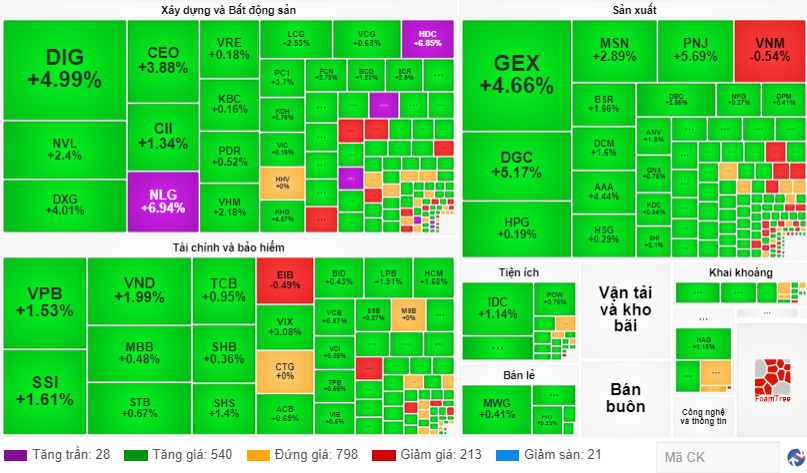 Chứng khoán ngày 137 VN-index bứt phá lên vùng đỉnh, khối ngoại quay lại mua ròng