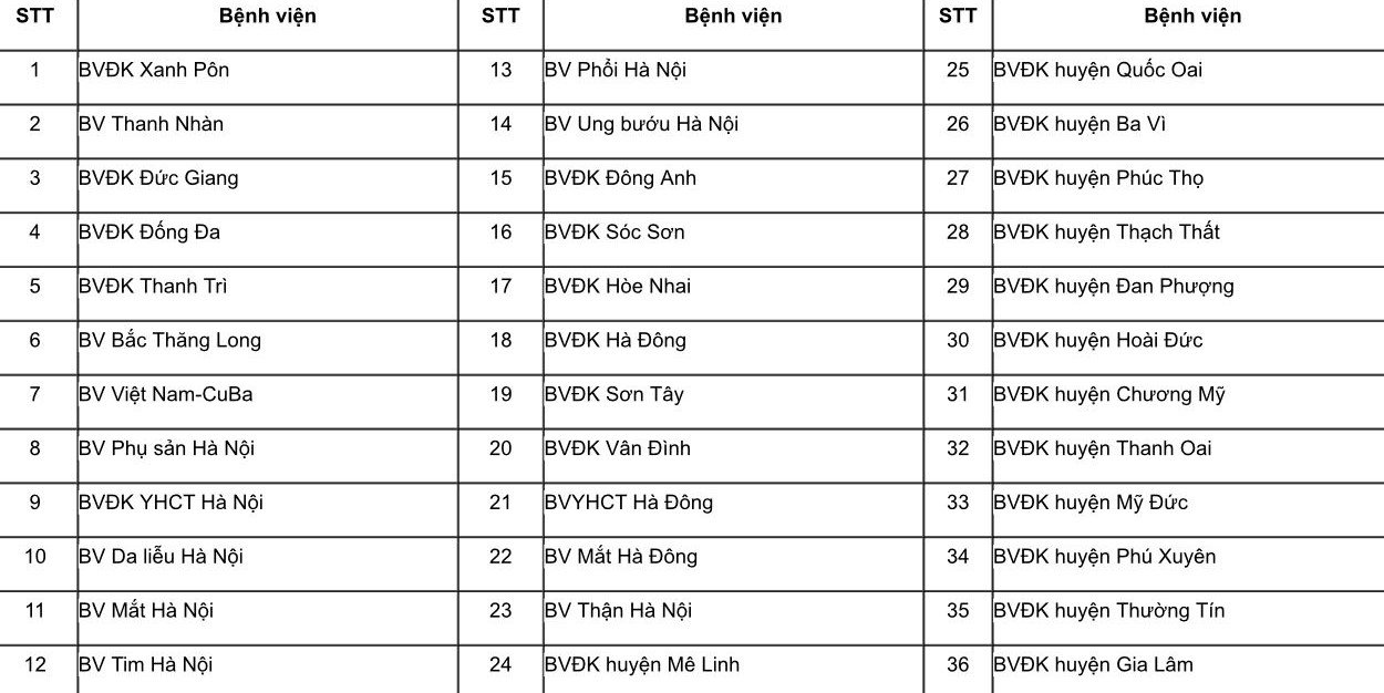 Sở Y tế Hà Nội đã quyết định giao quyền tự chủ tài chính cho 36 bệnh viện công
