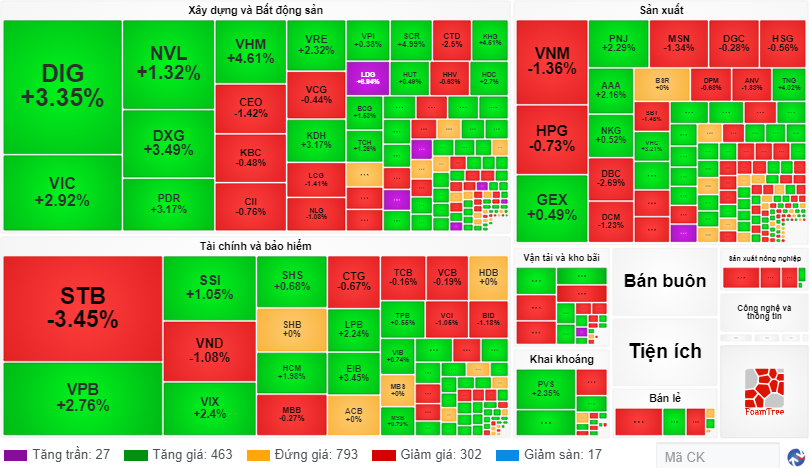 Chứng khoán ngày 177 Dòng tiền tiếp tục chảy mạnh vào thị trường, VN- Index vượt kháng cự mềm 1.170