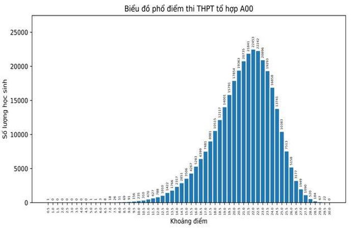 Phổ điểm các tổ hợp xét tuyển đại học năm 2023