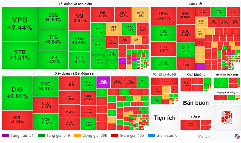 Chứng khoán ngày 187 Chứng khoán xanh vỏ, đỏ lòng, khối ngoại gom hàng mạnh
