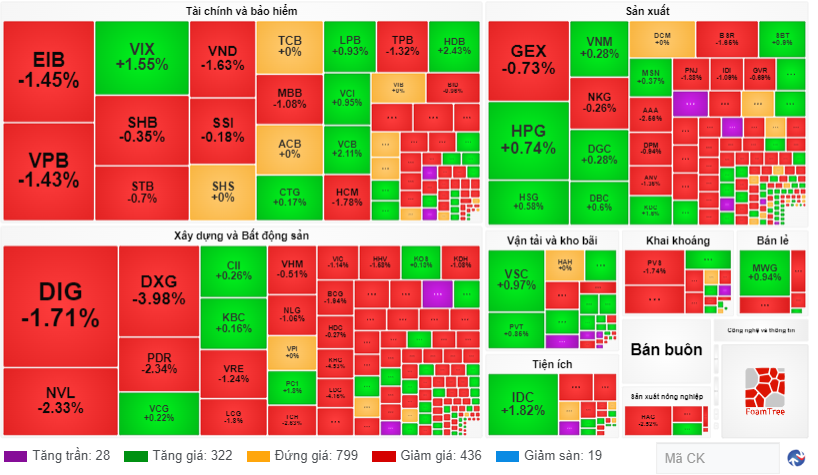 Phiên giao dịch chứng khoán chiều 197 “Đánh úp” cuối phiên VN-Index giảm về mốc 1.172