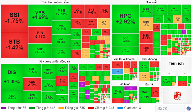 Chứng khoán ngày 207 Cổ phiếu Blue-chips giúp chỉ số VN-Index thu hẹp đà giảm