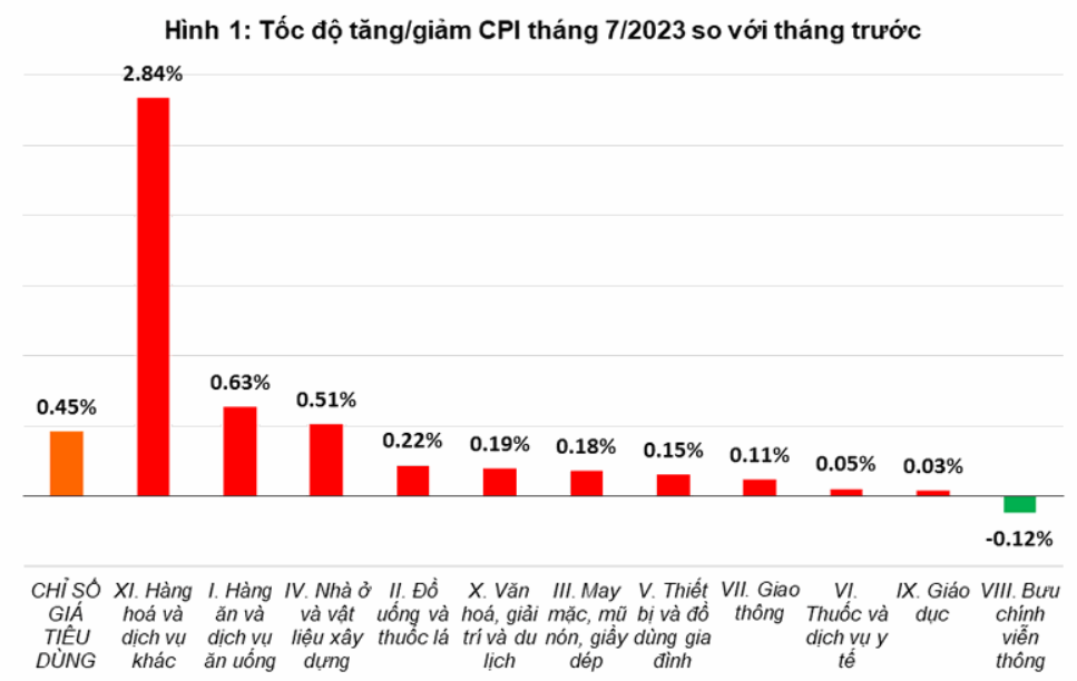 Giá thực phẩm và điện lên cao đẩy CPI tháng 7 tăng lên 0,45%