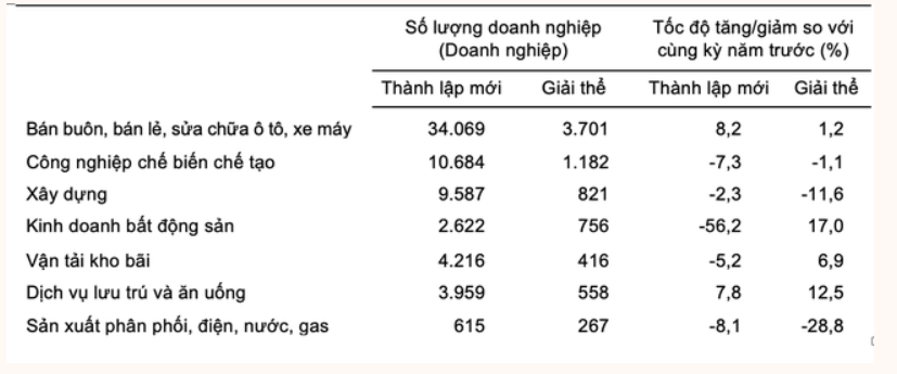 Mỗi tháng có khoảng 16.200 doanh nghiệp rút lui khỏi thị trường