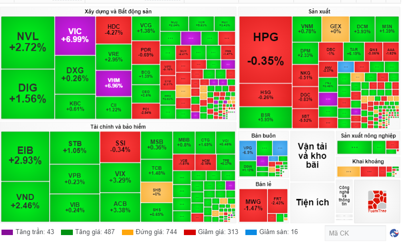 Chứng khoán ngày 317 VN-Index bứt tốc vượt mốc 1.200