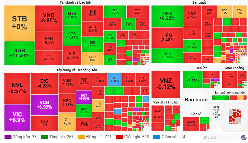 Chứng khoán ngày 18 Lực bán mạnh cuối phiên kéo VN-Index đảo chiều về dưới mốc 1.220 