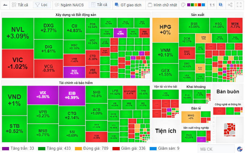 Chứng khoán ngày 28 Cổ phiếu trụ ngân hàng duy trì sắc xanh cho VN-Index