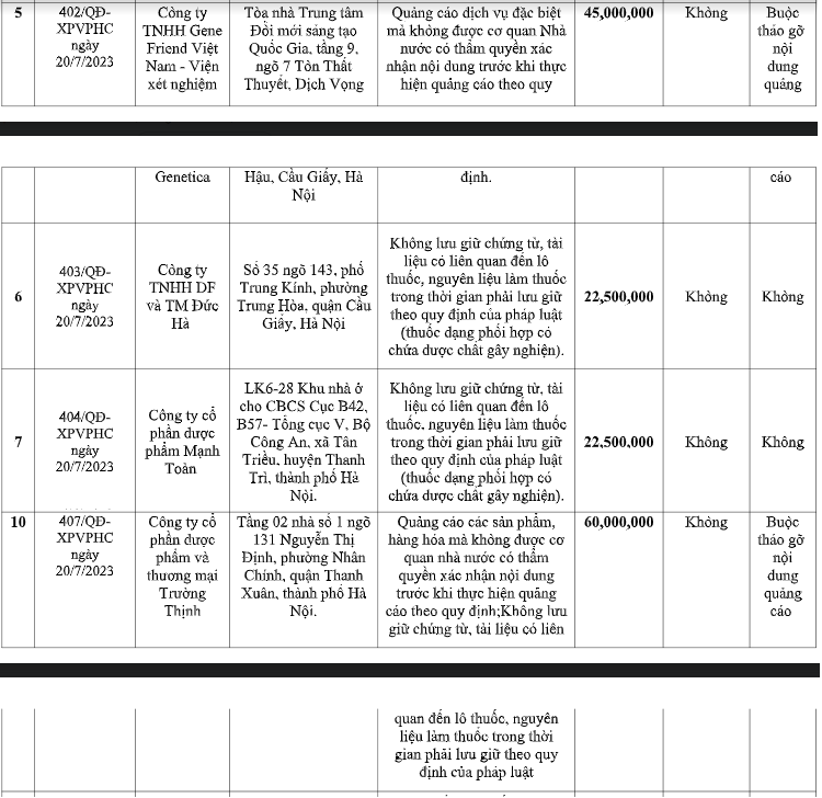 Mắc nhiều vi phạm, Công ty CP dược phẩm và thương mại Trường Thịnh bị xử phạt 60 triệu đồng