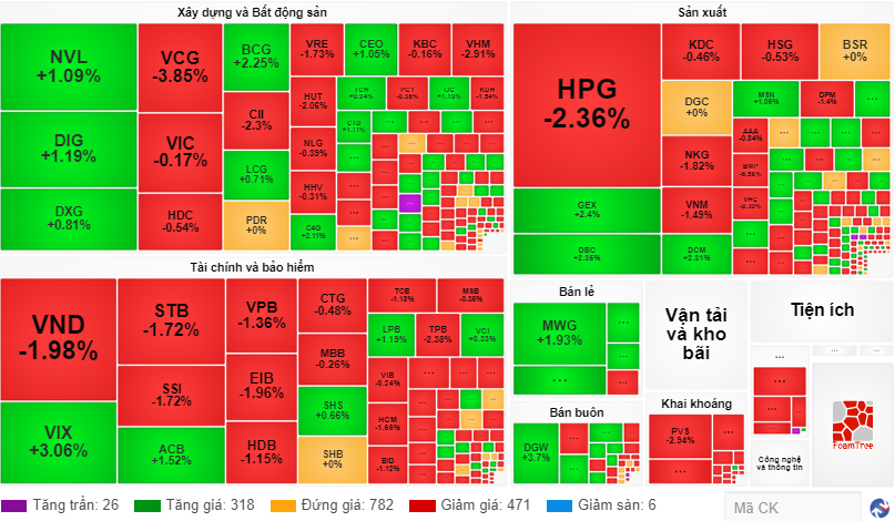 Chứng khoán ngày 38 Áp lực bán liên tục gia tăng, VN-Index mất gần 10 điểm