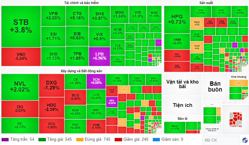 Chứng khoán ngày 78 VN-Index tăng mạnh 15 điểm, thành công vượt mốc 1.240