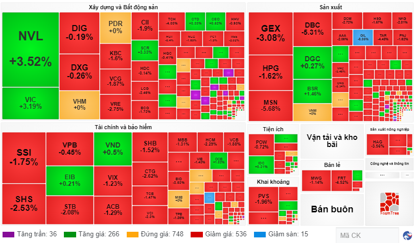 Chứng khoán ngày 108 Nhóm cổ phiếu vốn hóa lớn bị bán mạnh, VN-Index bốc hơi 13 điểm
