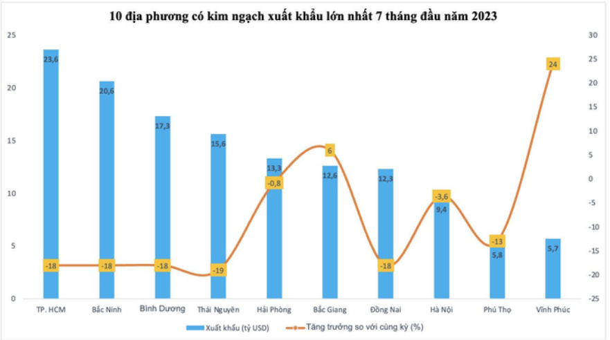 7 tỉnh có kim ngạch xuất khẩu trên 10 tỷ USD