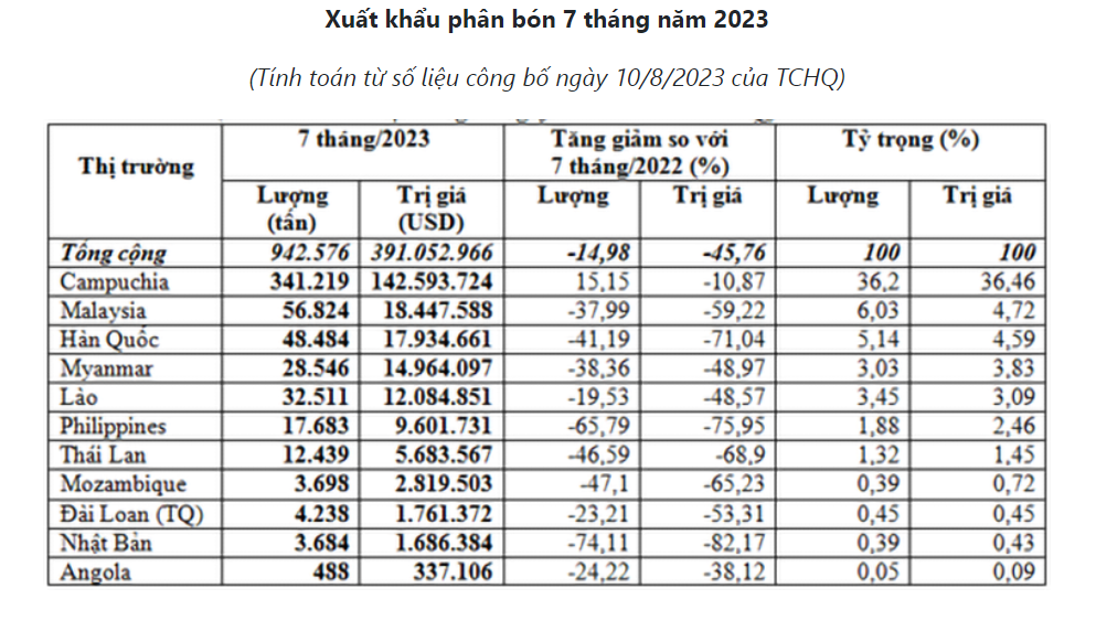 Trong 7 tháng đầu năm 2023, kim ngạch xuất khẩu phân bón giảm 45,8% 
