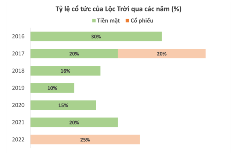 Tập đoàn Lộc Trời phát hành hơn 20 triệu cổ phiếu trả cổ tức năm 2022