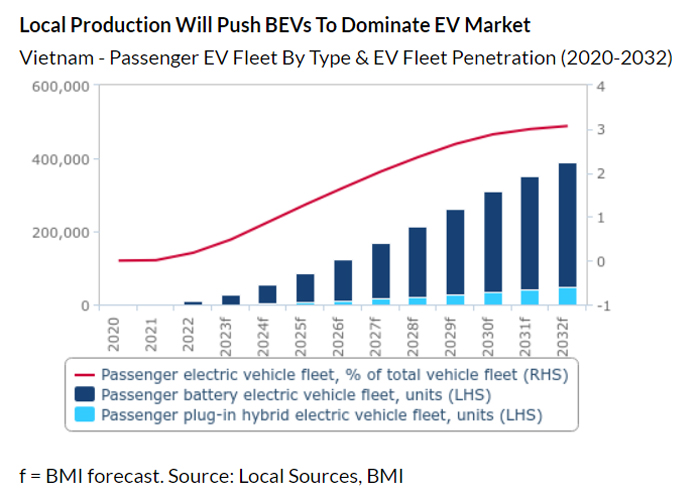 Fitch Thị trường xe điện của Việt Nam sẽ tăng trưởng 258 trong 10 năm tới