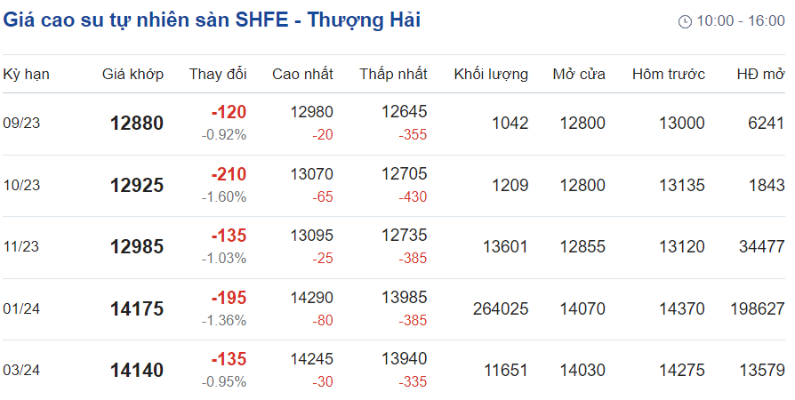 Giá cao su hôm nay 59 Tăng hơn 15 trên sàn SHFE 