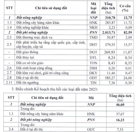 Hà Nội điều chỉnh, bổ sung kế hoạch sử dụng đất quận Tây Hồ