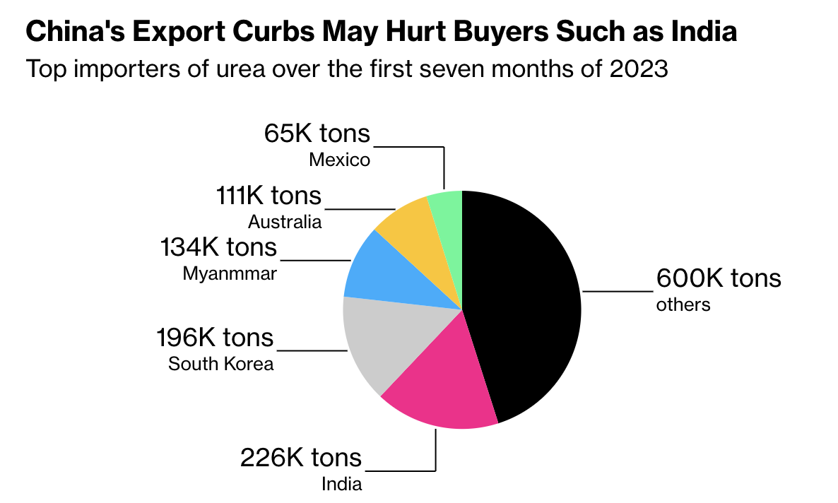 Lý do Trung Quốc tạm dừng xuất khẩu phân bón urê