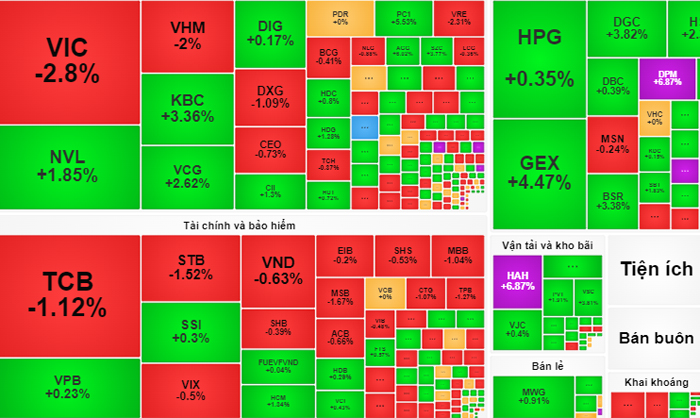 Bất chấp VN-Index giảm phiên cuối tuần, cổ phiếu phân bón tăng trần