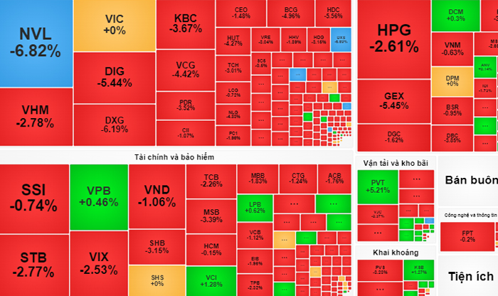 Khối ngoại bán ròng hơn 1.000 tỷ, VN-Index quay đầu giảm sâu