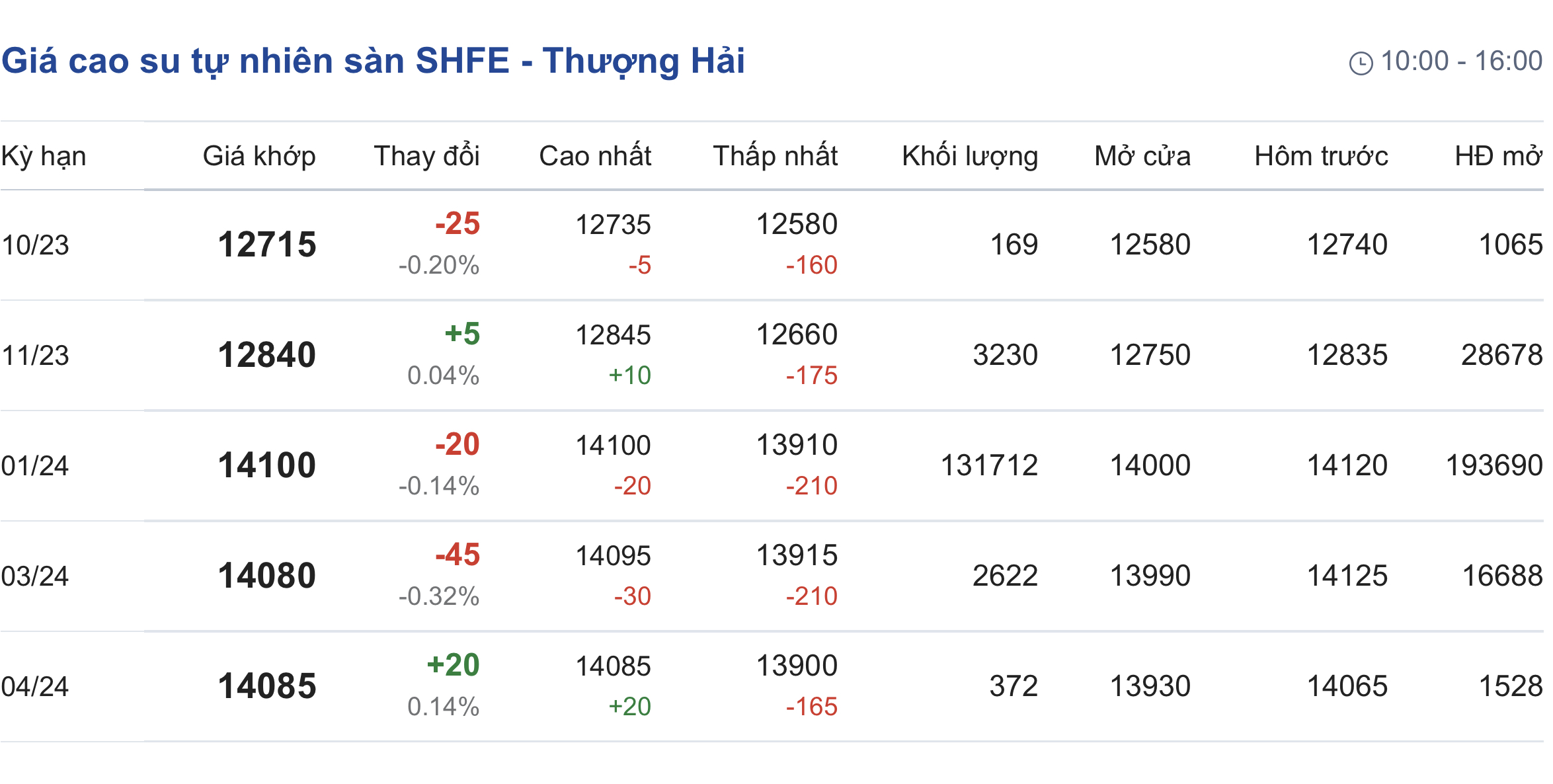 Giá cao su hôm nay 229 Biến động trái chiều trên các sàn giao dịch 