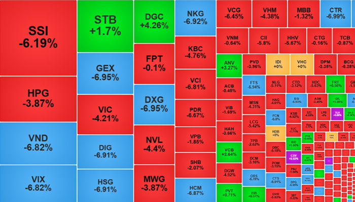 Cổ phiếu nằm sàn la liệt khiến VN-Index giảm sâu phiên cuối tuần