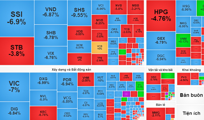 VN-Index bốc hơi gần 40 điểm