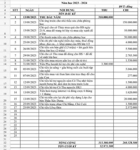 ‘Sốc’ với bảng dự toán thu - chi quỹ phụ huynh ở Trường TH Hồng Hà
